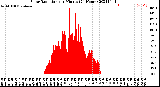 Milwaukee Weather Solar Radiation<br>per Minute<br>(24 Hours)