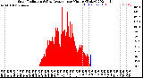 Milwaukee Weather Solar Radiation<br>& Day Average<br>per Minute<br>(Today)