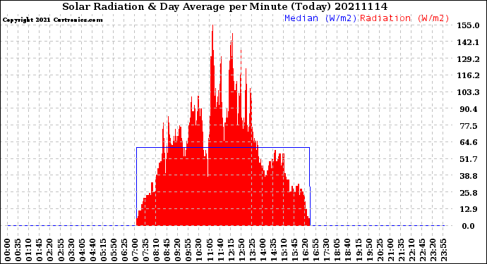 Milwaukee Weather Solar Radiation<br>& Day Average<br>per Minute<br>(Today)