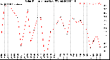 Milwaukee Weather Solar Radiation<br>per Day KW/m2