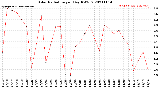 Milwaukee Weather Solar Radiation<br>per Day KW/m2