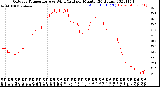 Milwaukee Weather Outdoor Temperature<br>vs Wind Chill<br>per Minute<br>(24 Hours)