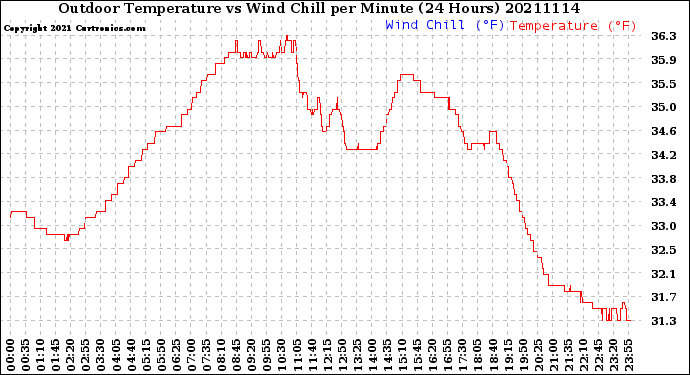 Milwaukee Weather Outdoor Temperature<br>vs Wind Chill<br>per Minute<br>(24 Hours)