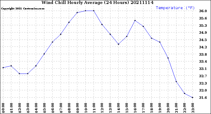 Milwaukee Weather Wind Chill<br>Hourly Average<br>(24 Hours)