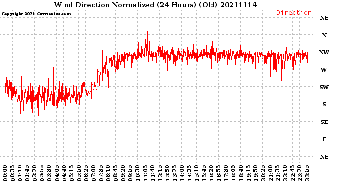 Milwaukee Weather Wind Direction<br>Normalized<br>(24 Hours) (Old)