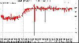 Milwaukee Weather Wind Direction<br>(24 Hours) (Raw)