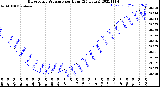 Milwaukee Weather Barometric Pressure<br>per Hour<br>(24 Hours)