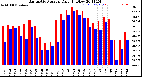 Milwaukee Weather Barometric Pressure<br>Daily High/Low