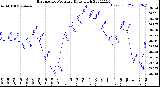 Milwaukee Weather Barometric Pressure<br>Daily High