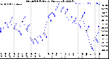 Milwaukee Weather Barometric Pressure<br>Daily Low