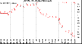 Milwaukee Weather Dew Point<br>(24 Hours)