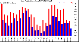 Milwaukee Weather Dew Point<br>Daily High/Low