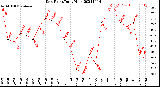 Milwaukee Weather Dew Point<br>Daily High