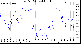 Milwaukee Weather Dew Point<br>Daily Low