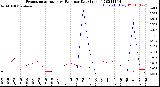 Milwaukee Weather Evapotranspiration<br>vs Rain per Day<br>(Inches)