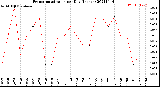 Milwaukee Weather Evapotranspiration<br>per Day (Inches)