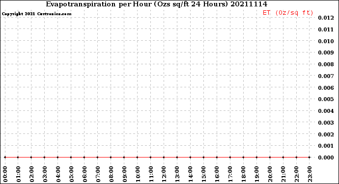 Milwaukee Weather Evapotranspiration<br>per Hour<br>(Ozs sq/ft 24 Hours)