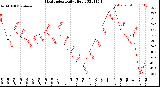 Milwaukee Weather Heat Index<br>Daily High