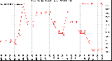 Milwaukee Weather Heat Index<br>(24 Hours)