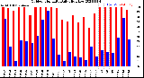 Milwaukee Weather Outdoor Humidity<br>Daily High/Low