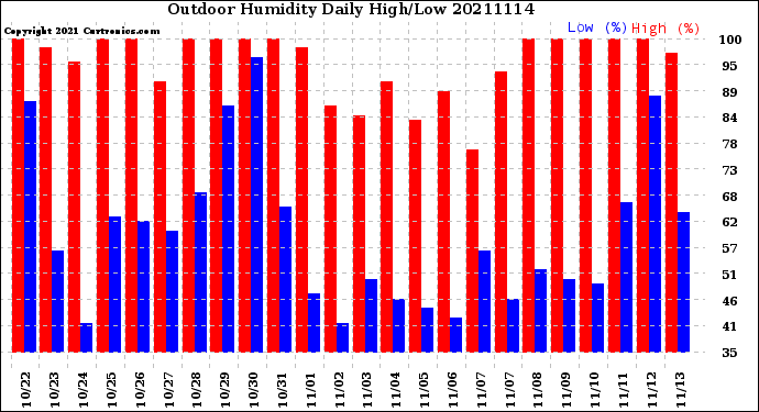 Milwaukee Weather Outdoor Humidity<br>Daily High/Low