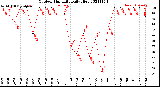 Milwaukee Weather Outdoor Humidity<br>Daily High