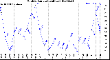 Milwaukee Weather Outdoor Humidity<br>Daily Low