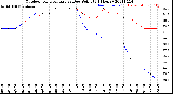 Milwaukee Weather Outdoor Temperature<br>vs Dew Point<br>(24 Hours)