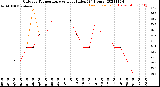 Milwaukee Weather Outdoor Temperature<br>vs Heat Index<br>(24 Hours)