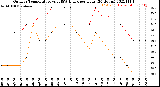 Milwaukee Weather Outdoor Temperature<br>vs THSW Index<br>per Hour<br>(24 Hours)