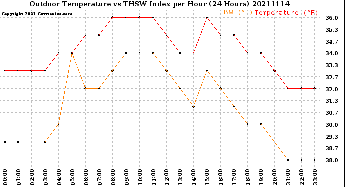 Milwaukee Weather Outdoor Temperature<br>vs THSW Index<br>per Hour<br>(24 Hours)