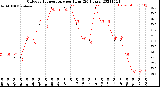 Milwaukee Weather Outdoor Temperature<br>per Hour<br>(24 Hours)