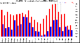 Milwaukee Weather Outdoor Temperature<br>Daily High/Low