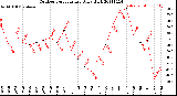 Milwaukee Weather Outdoor Temperature<br>Daily High