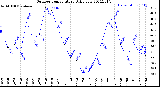 Milwaukee Weather Outdoor Temperature<br>Daily Low