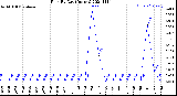 Milwaukee Weather Rain<br>By Day<br>(Inches)