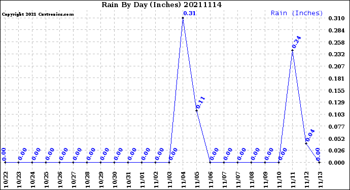 Milwaukee Weather Rain<br>By Day<br>(Inches)