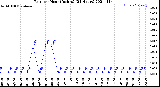 Milwaukee Weather Rain<br>per Hour<br>(Inches)<br>(24 Hours)