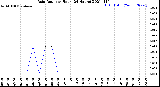 Milwaukee Weather Rain Rate<br>per Hour<br>(24 Hours)