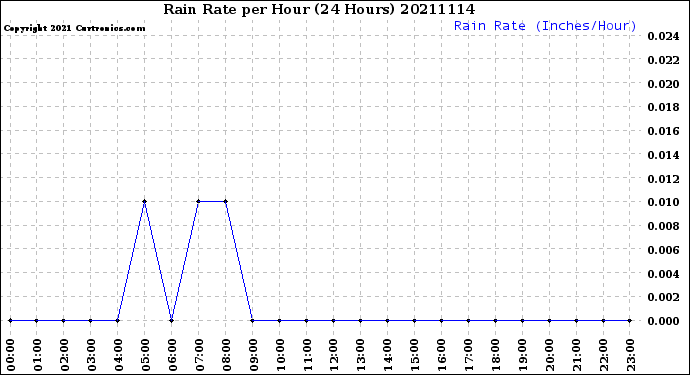 Milwaukee Weather Rain Rate<br>per Hour<br>(24 Hours)