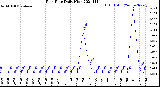 Milwaukee Weather Rain Rate<br>Daily High