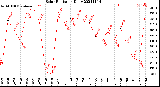 Milwaukee Weather Solar Radiation<br>Daily