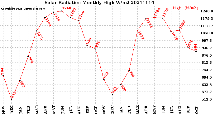 Milwaukee Weather Solar Radiation<br>Monthly High W/m2