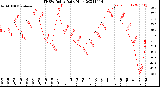 Milwaukee Weather THSW Index<br>Daily High