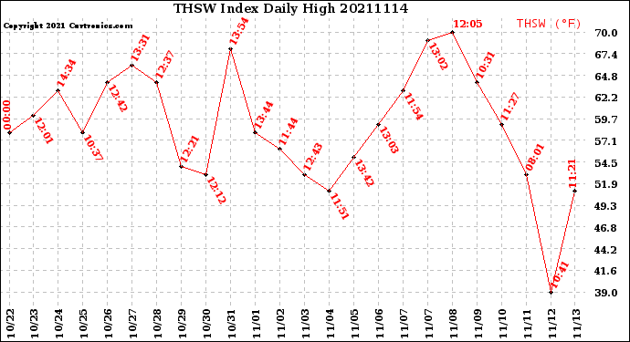 Milwaukee Weather THSW Index<br>Daily High