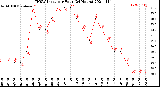 Milwaukee Weather THSW Index<br>per Hour<br>(24 Hours)