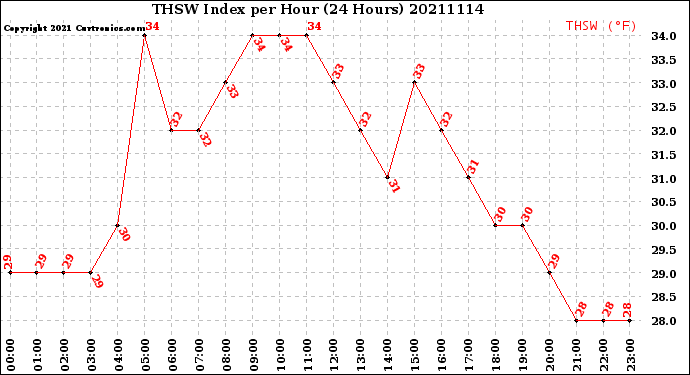 Milwaukee Weather THSW Index<br>per Hour<br>(24 Hours)