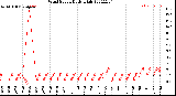 Milwaukee Weather Wind Speed<br>Daily High