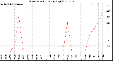 Milwaukee Weather Wind Direction<br>Daily High