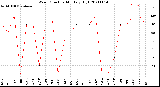 Milwaukee Weather Wind Direction<br>Monthly High